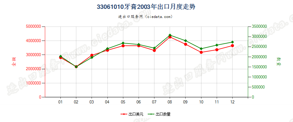 33061010牙膏出口2003年月度走势图