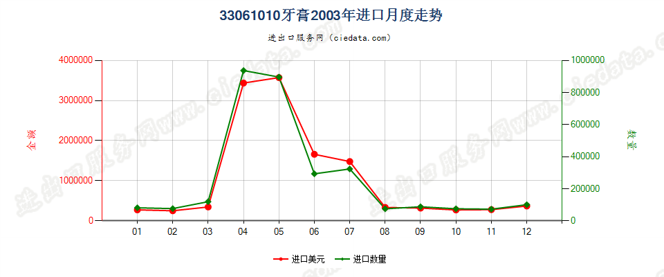 33061010牙膏进口2003年月度走势图