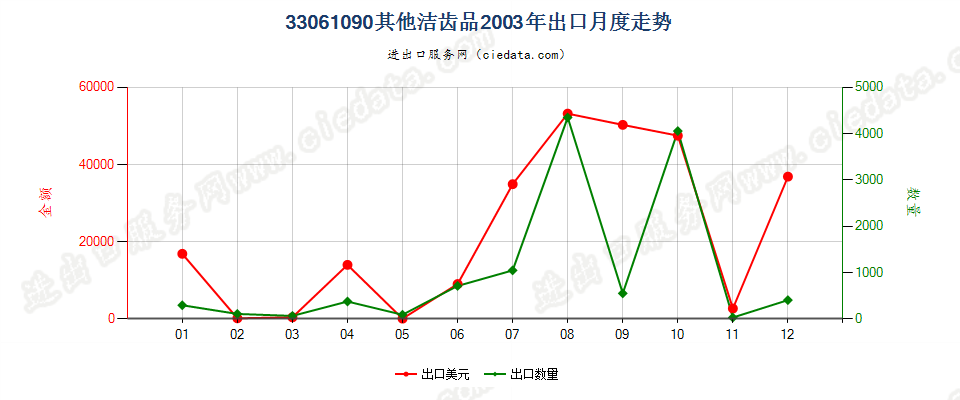 33061090其他洁齿品出口2003年月度走势图