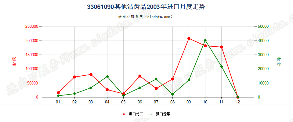 33061090其他洁齿品进口2003年月度走势图