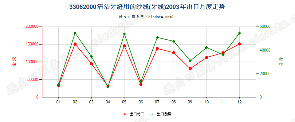 33062000清洁牙缝用纱线（牙线），单独零售包装的出口2003年月度走势图