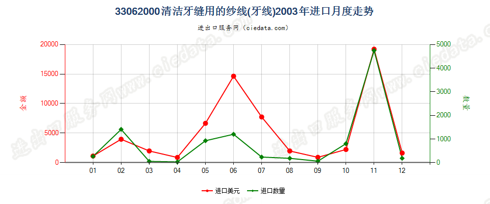 33062000清洁牙缝用纱线（牙线），单独零售包装的进口2003年月度走势图