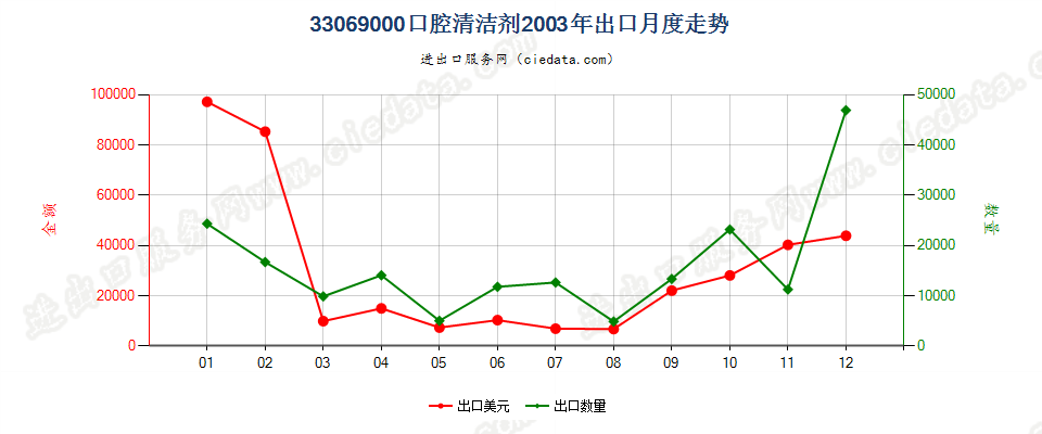 33069000（2018stop）其他口腔及牙齿清洁剂出口2003年月度走势图