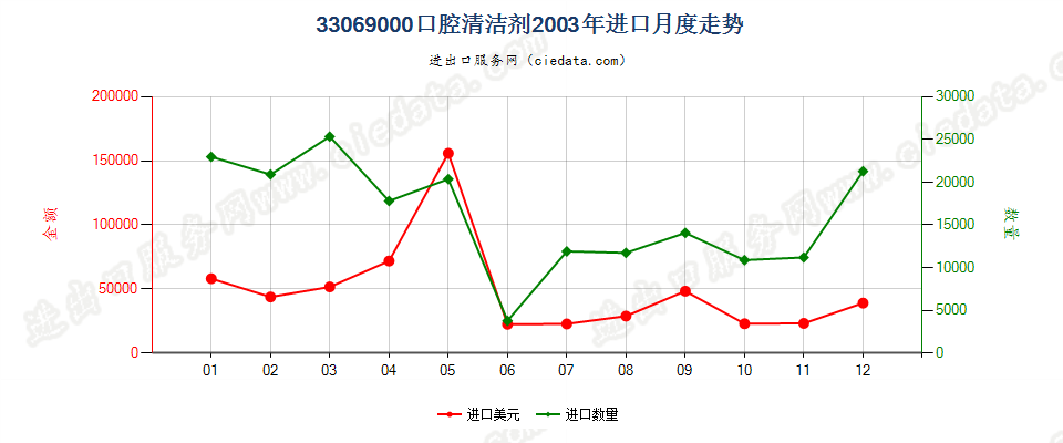 33069000（2018stop）其他口腔及牙齿清洁剂进口2003年月度走势图