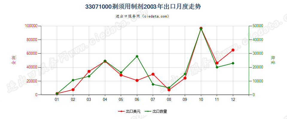 33071000剃须用制剂出口2003年月度走势图