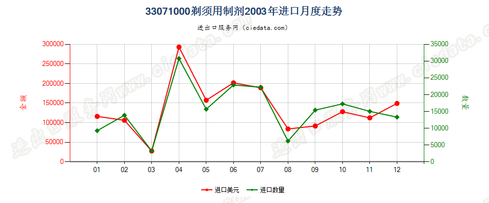 33071000剃须用制剂进口2003年月度走势图