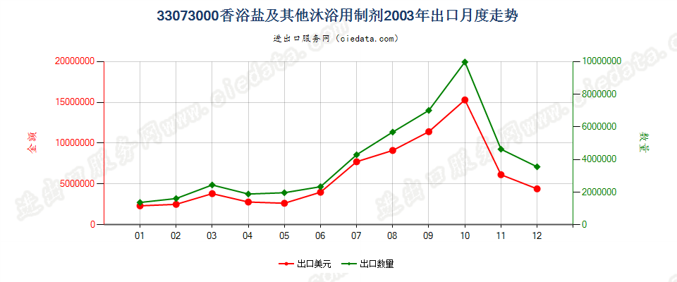 33073000香浴盐及其他泡澡用制剂出口2003年月度走势图