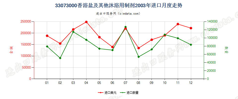 33073000香浴盐及其他泡澡用制剂进口2003年月度走势图