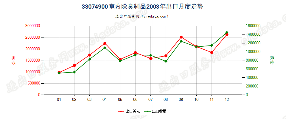 33074900室内除臭制品出口2003年月度走势图