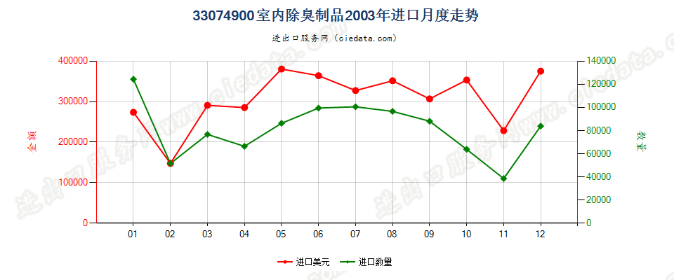 33074900室内除臭制品进口2003年月度走势图