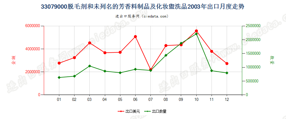 33079000脱毛剂和未列名的芳香料制品及化妆盥洗品出口2003年月度走势图