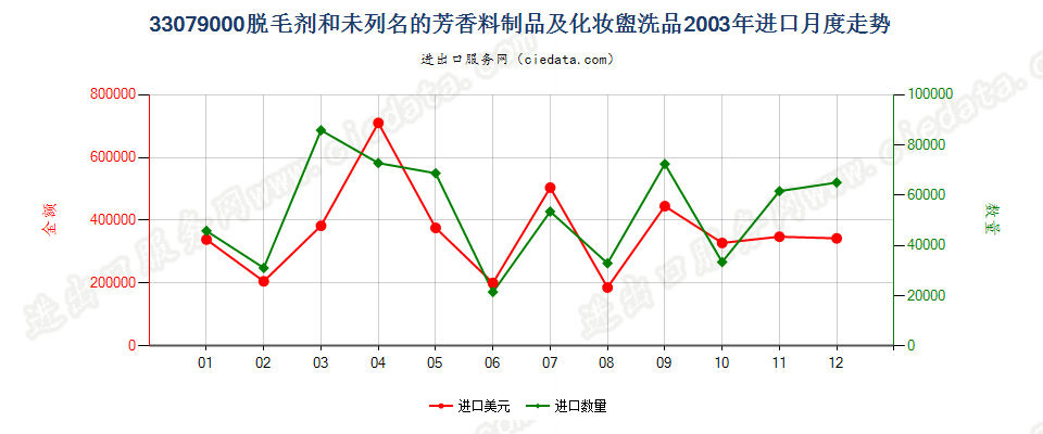 33079000脱毛剂和未列名的芳香料制品及化妆盥洗品进口2003年月度走势图