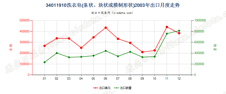 34011910洗衣皂（条状、块状或模制形状）出口2003年月度走势图