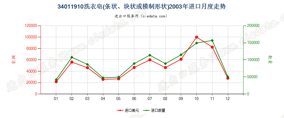 34011910洗衣皂（条状、块状或模制形状）进口2003年月度走势图