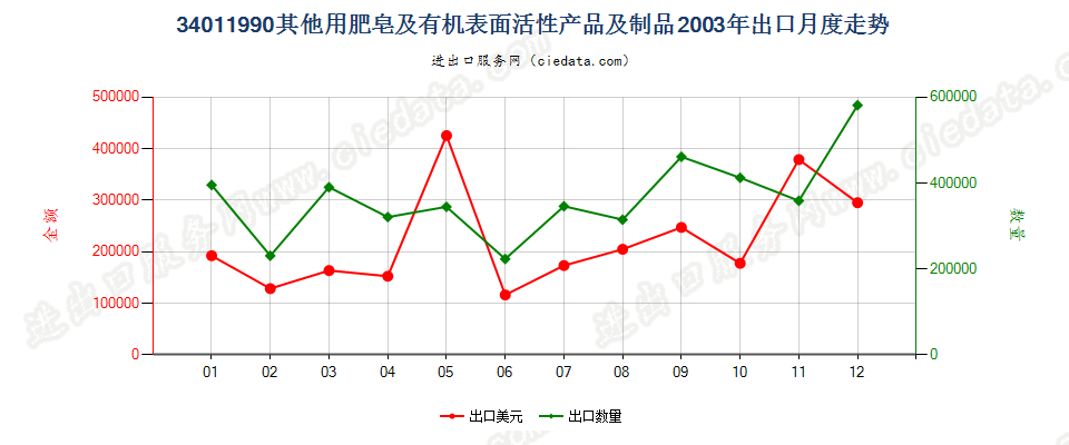 34011990未列名条块状肥皂及有机表面活性产品等出口2003年月度走势图