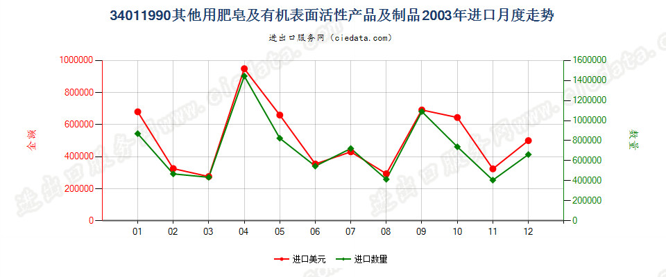 34011990未列名条块状肥皂及有机表面活性产品等进口2003年月度走势图