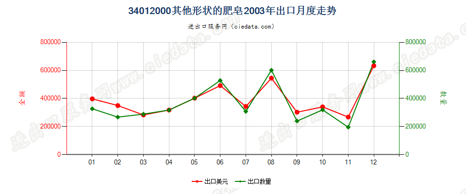 34012000其他形状的肥皂出口2003年月度走势图