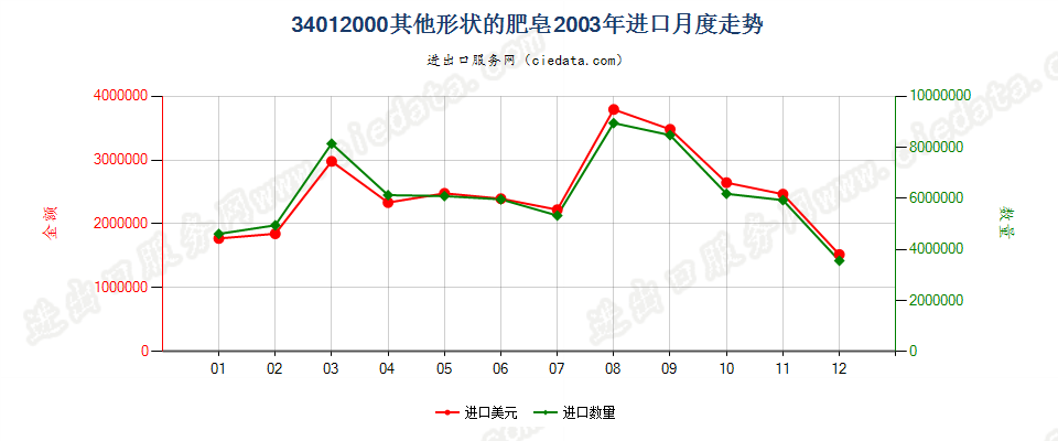 34012000其他形状的肥皂进口2003年月度走势图