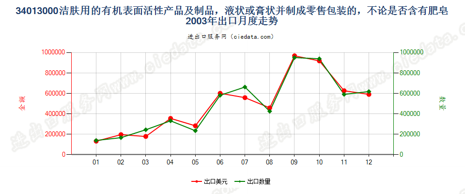 34013000洁肤用有机表面活性产品及制品，零售包装的出口2003年月度走势图