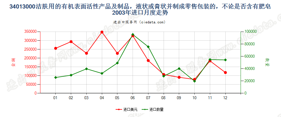 34013000洁肤用有机表面活性产品及制品，零售包装的进口2003年月度走势图