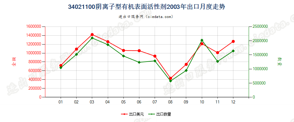 34021100(2022STOP)阴离子型有机表面活性剂出口2003年月度走势图