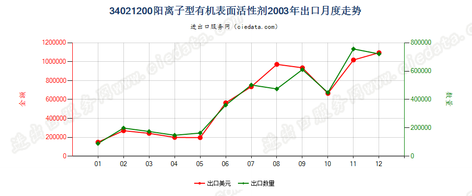 34021200(2022STOP)阳离子型有机表面活性剂出口2003年月度走势图