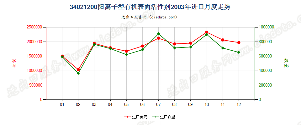 34021200(2022STOP)阳离子型有机表面活性剂进口2003年月度走势图