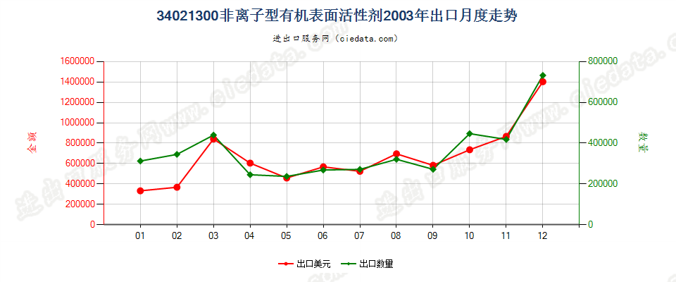 34021300(2022STOP)非离子型有机表面活性剂出口2003年月度走势图