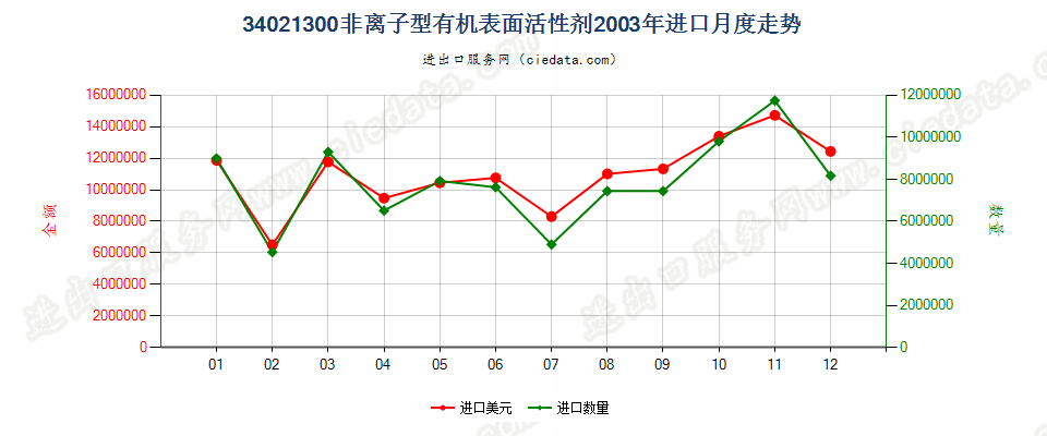 34021300(2022STOP)非离子型有机表面活性剂进口2003年月度走势图