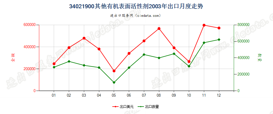 34021900(2022STOP)其他有机表面活性剂出口2003年月度走势图