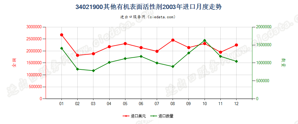 34021900(2022STOP)其他有机表面活性剂进口2003年月度走势图