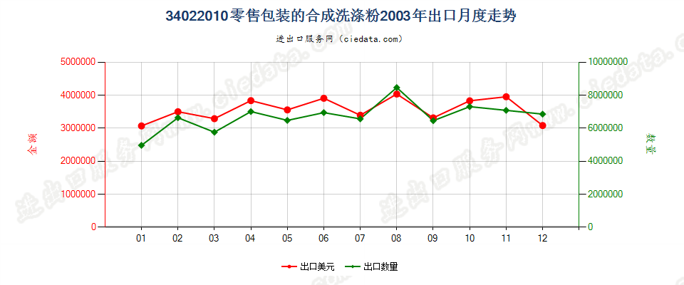 34022010(2022STOP)零售包装的合成洗涤粉出口2003年月度走势图