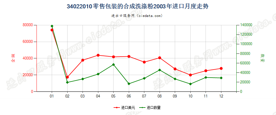 34022010(2022STOP)零售包装的合成洗涤粉进口2003年月度走势图