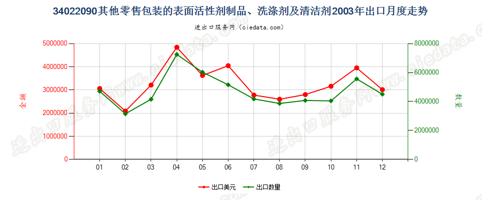 34022090(2022STOP)零售包装其他表面活性剂制品、洗涤、清洁剂出口2003年月度走势图