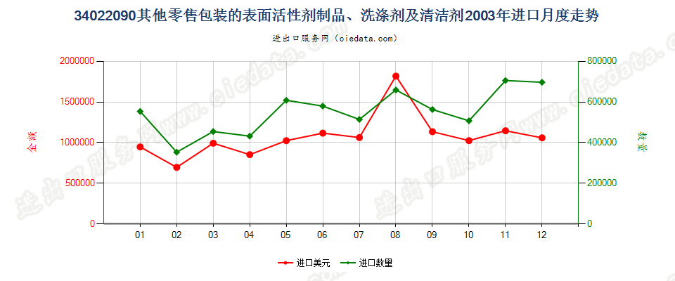 34022090(2022STOP)零售包装其他表面活性剂制品、洗涤、清洁剂进口2003年月度走势图