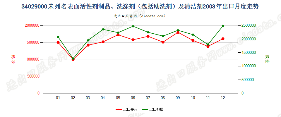 34029000其他表面活性剂制品、洗涤剂及清洁剂出口2003年月度走势图