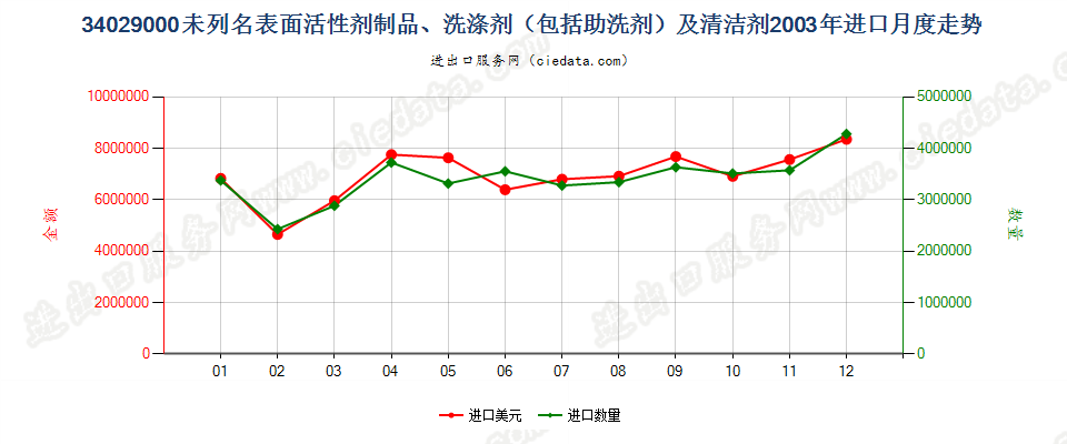 34029000其他表面活性剂制品、洗涤剂及清洁剂进口2003年月度走势图