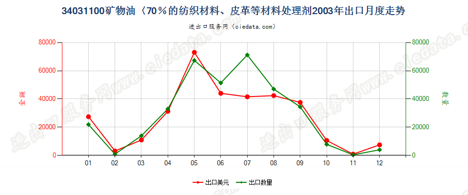 34031100矿物油＜70％的纺织材料、皮革等材料处理剂出口2003年月度走势图