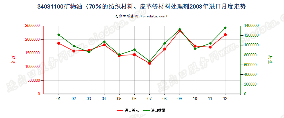 34031100矿物油＜70％的纺织材料、皮革等材料处理剂进口2003年月度走势图