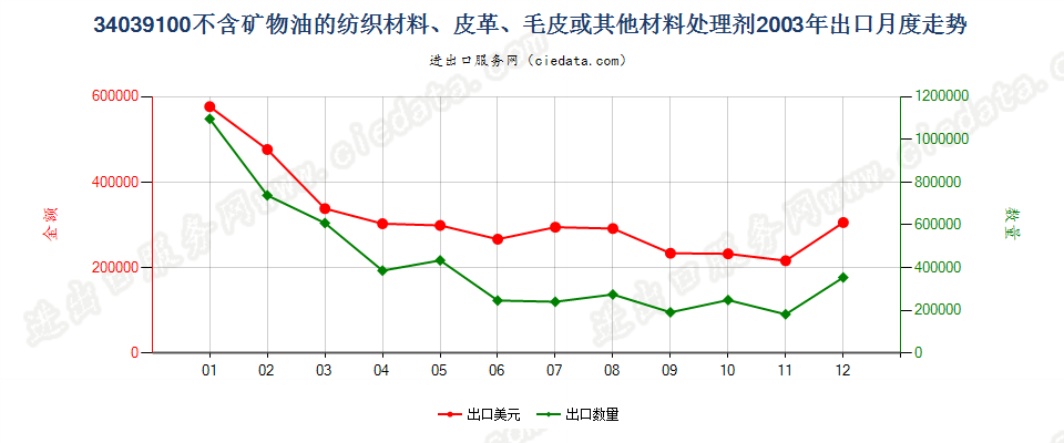 34039100不含矿物油的纺织材料、皮革等材料处理剂出口2003年月度走势图