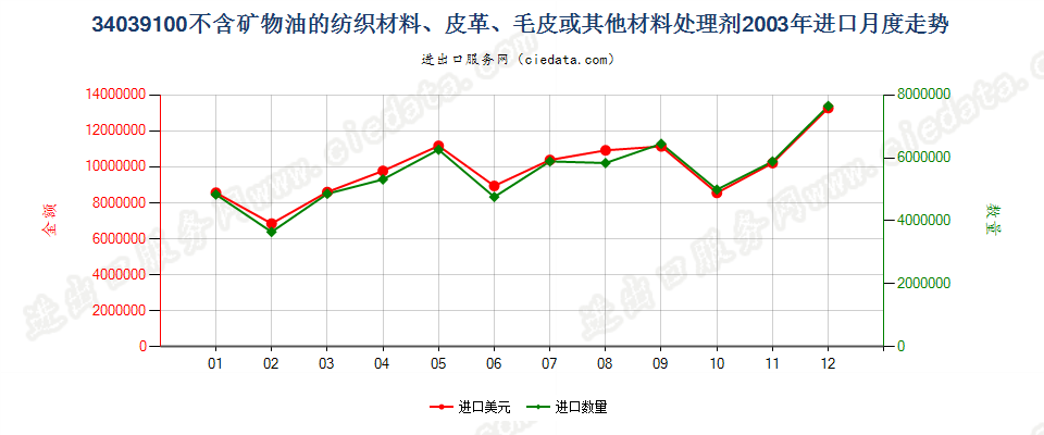 34039100不含矿物油的纺织材料、皮革等材料处理剂进口2003年月度走势图