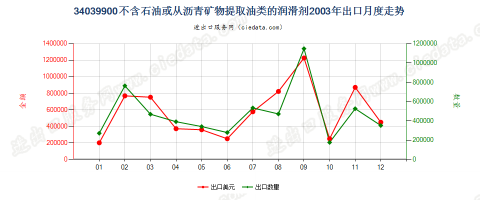 34039900不含石油或从沥青矿物提取油类的润滑剂出口2003年月度走势图