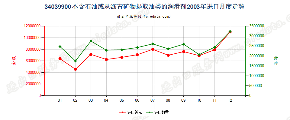 34039900不含石油或从沥青矿物提取油类的润滑剂进口2003年月度走势图