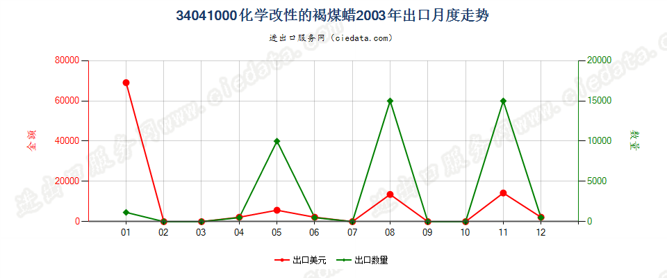 34041000(2007stop)化学改性的褐煤蜡出口2003年月度走势图