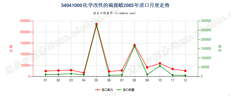 34041000(2007stop)化学改性的褐煤蜡进口2003年月度走势图