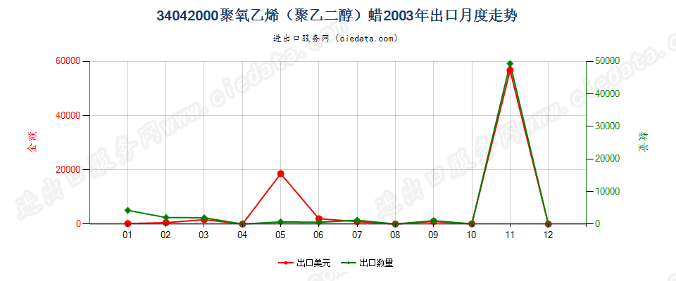 34042000聚氧乙烯（聚乙二醇）蜡出口2003年月度走势图