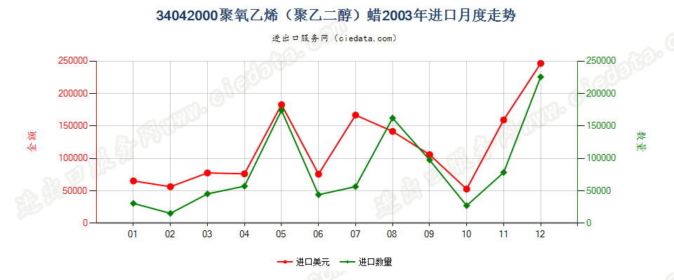 34042000聚氧乙烯（聚乙二醇）蜡进口2003年月度走势图