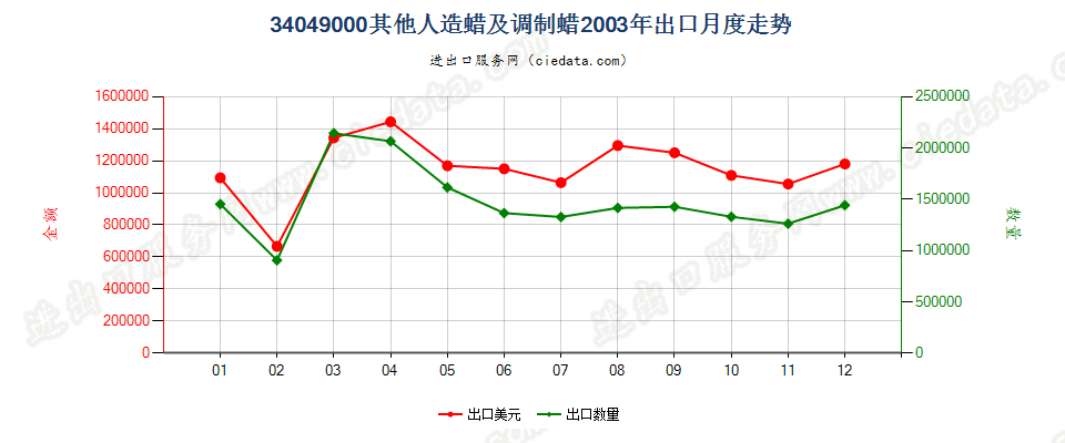 34049000其他人造蜡及调制蜡出口2003年月度走势图