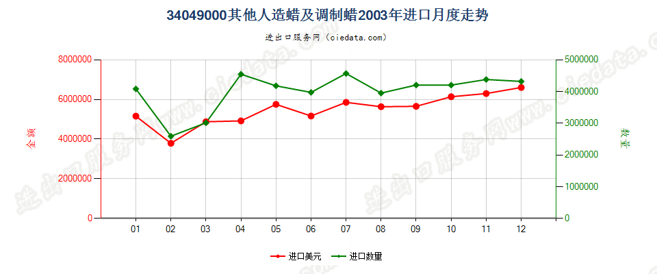 34049000其他人造蜡及调制蜡进口2003年月度走势图