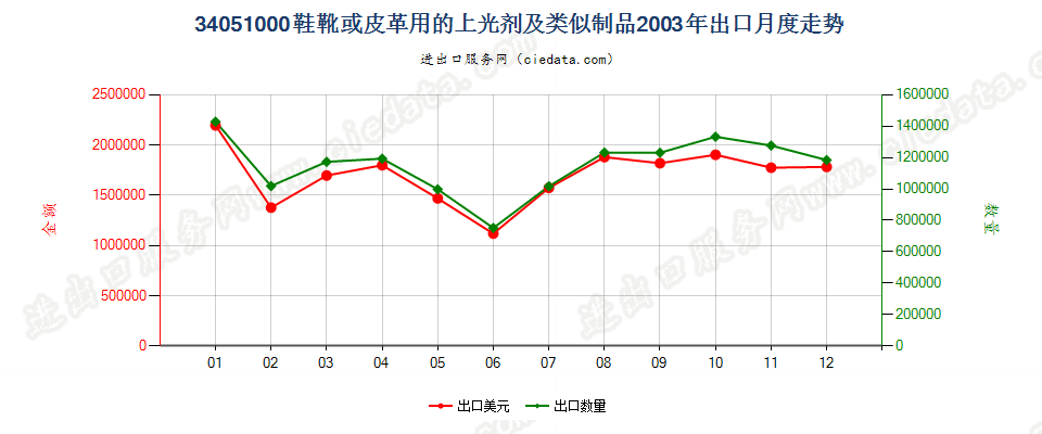 34051000鞋靴或皮革用的上光剂及类似制品出口2003年月度走势图